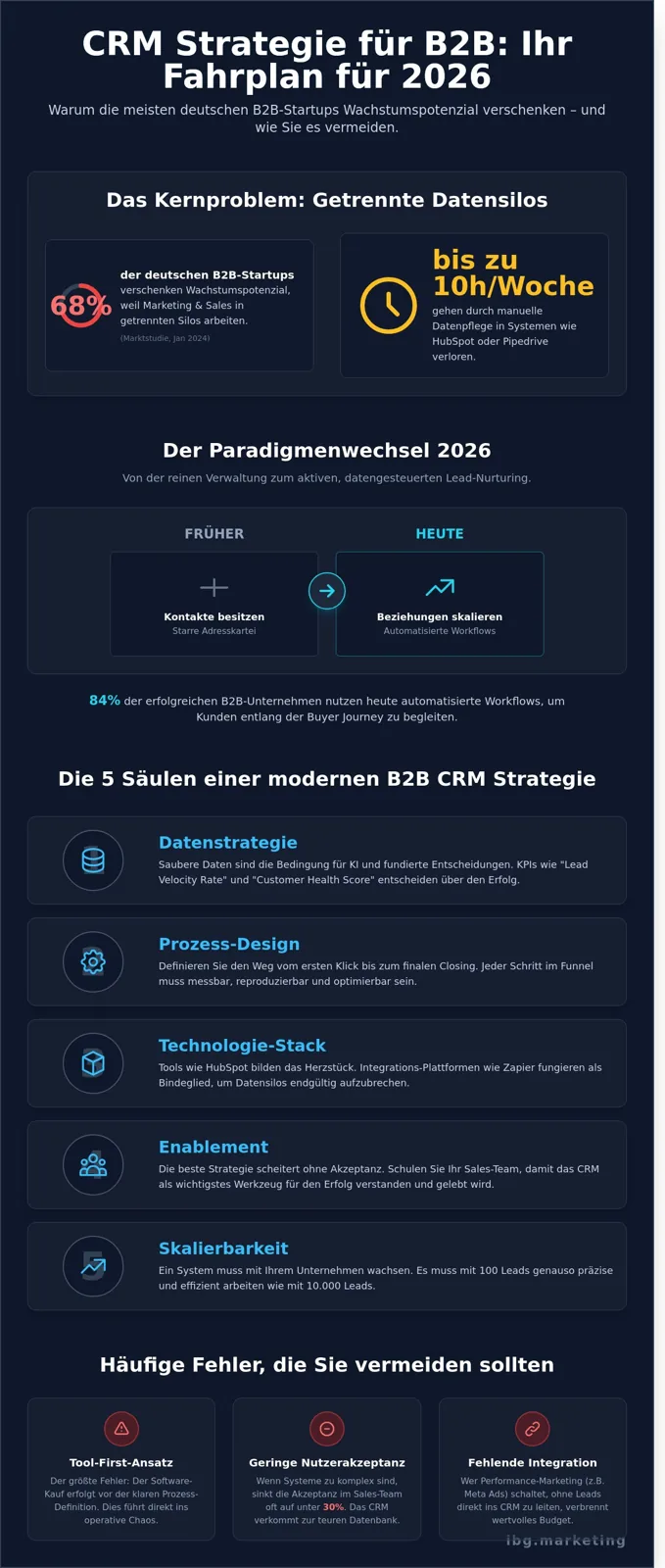 B2B CRM strategy