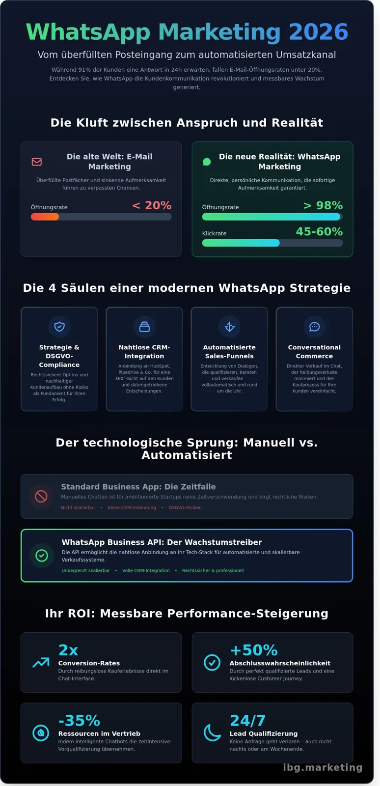 Whatsapp marketing agency infographic - visual guide