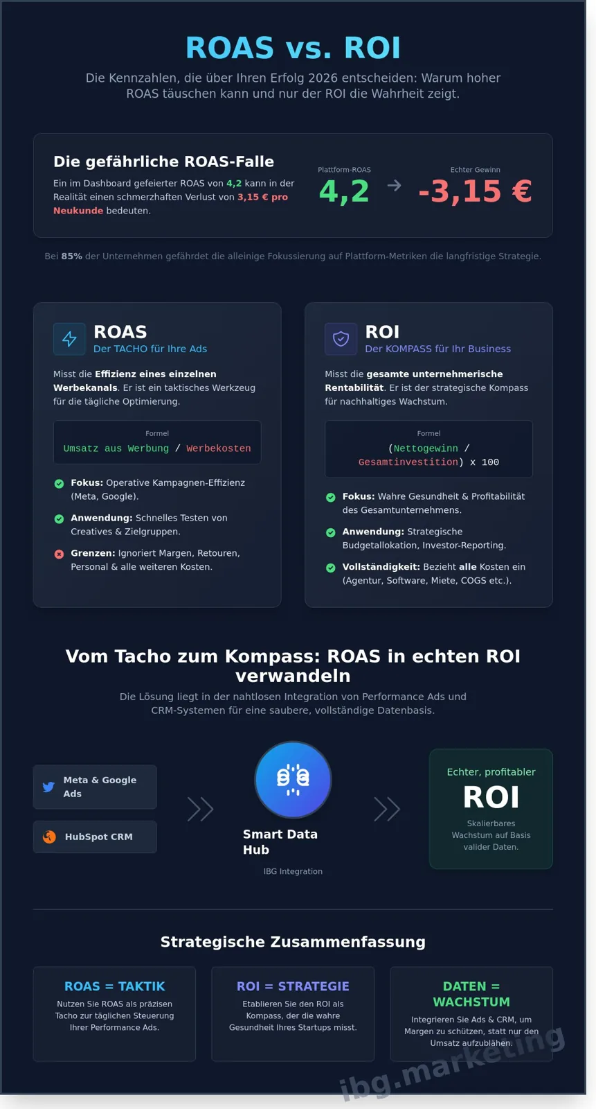 Roas vs roi
