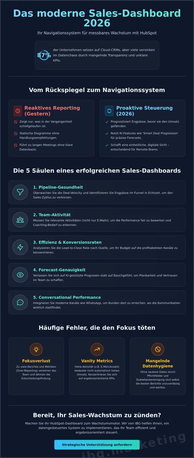 Building a HubSpot sales reporting dashboard
