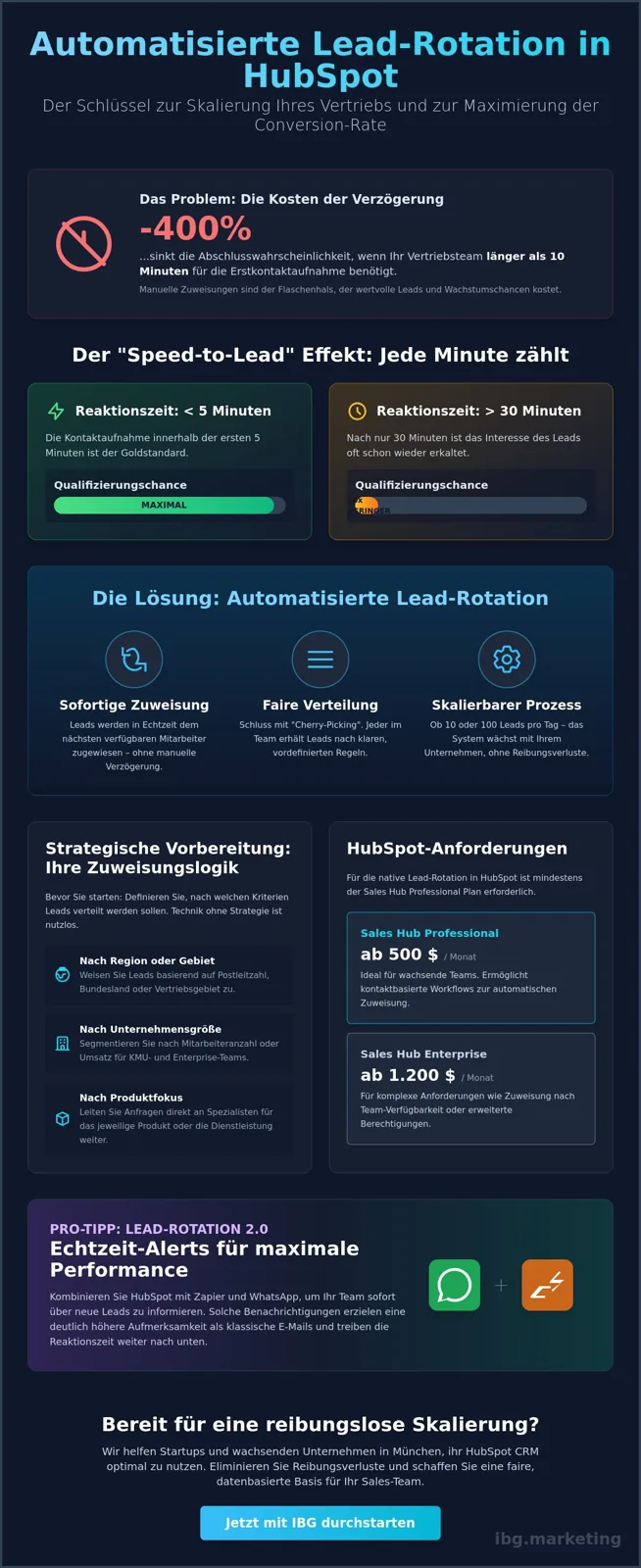 Setting up automated lead rotation in HubSpot
